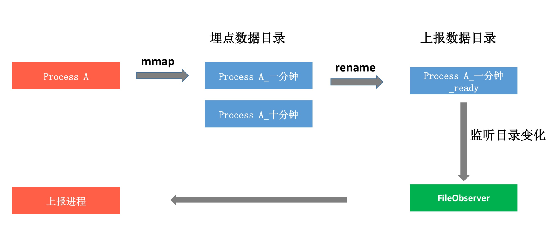 图片[15]-30 数据评估（上）：如何实现高可用的上报组件？ - 速优课-速优课