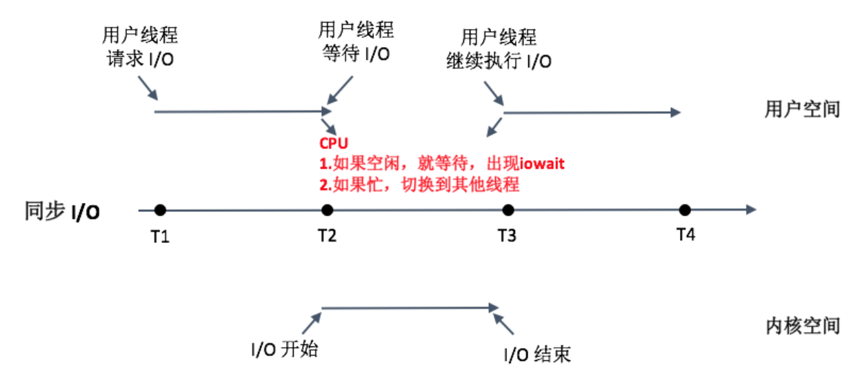 图片[10]-10 I_O优化（中）：不同I_O方式的使用场景是什么？ - 速优课-速优课