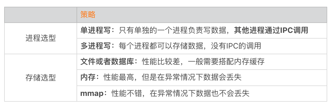 图片[5]-30 数据评估（上）：如何实现高可用的上报组件？ - 速优课-速优课
