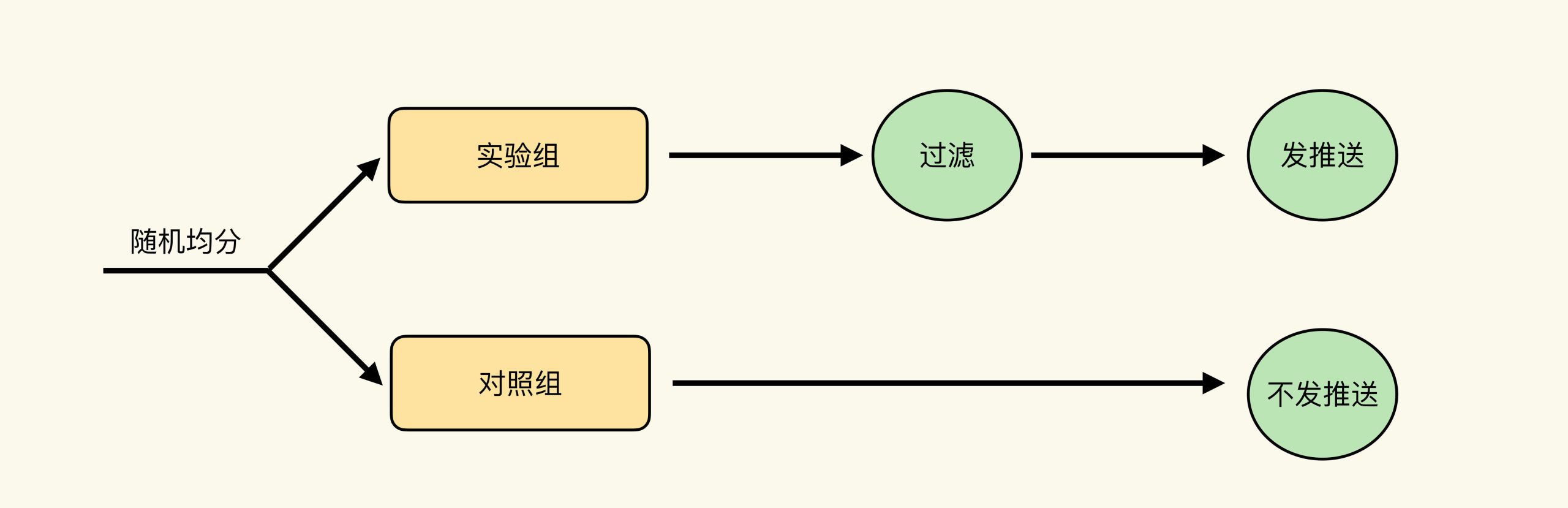 图片[4]-00 开篇词 用好A_B测试，你得这么学 - 速优课-速优课