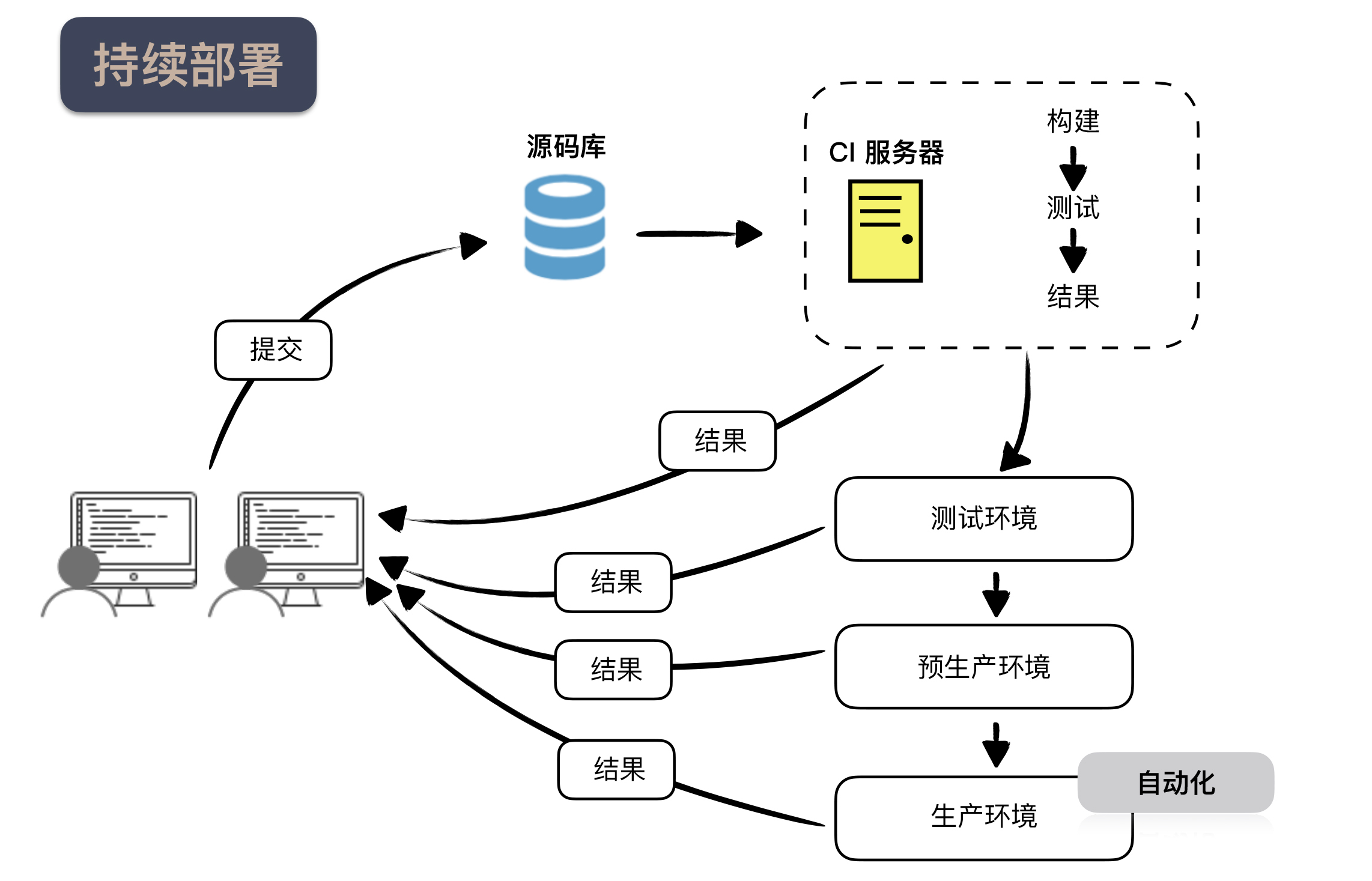 图片[4]-32 持续交付：有持续集成就够了吗？ - 速优课-速优课