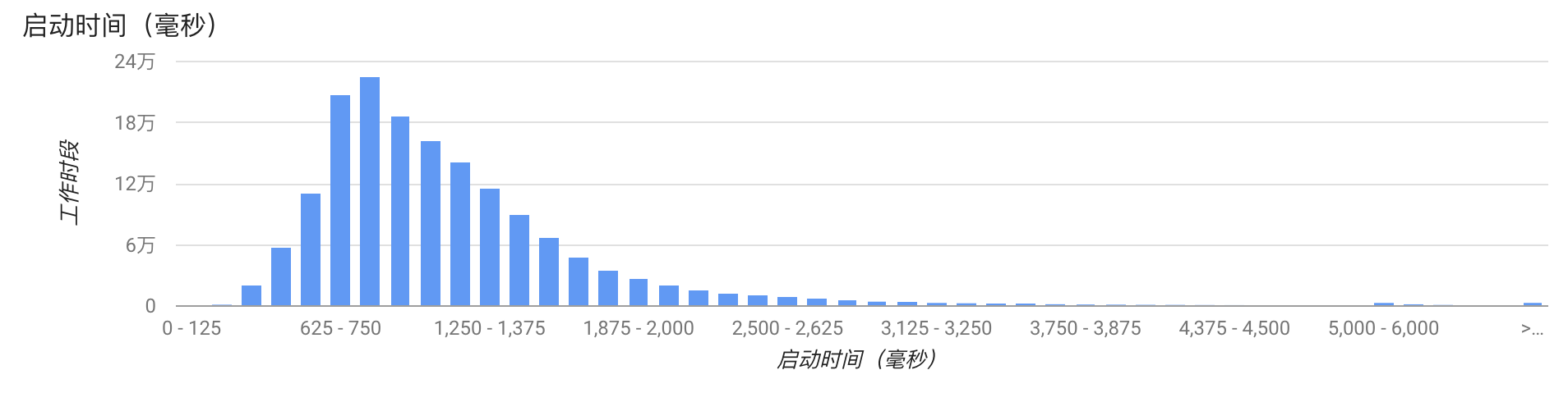 图片[9]-08 启动优化（下）：优化启动速度的进阶方法 - 速优课-速优课