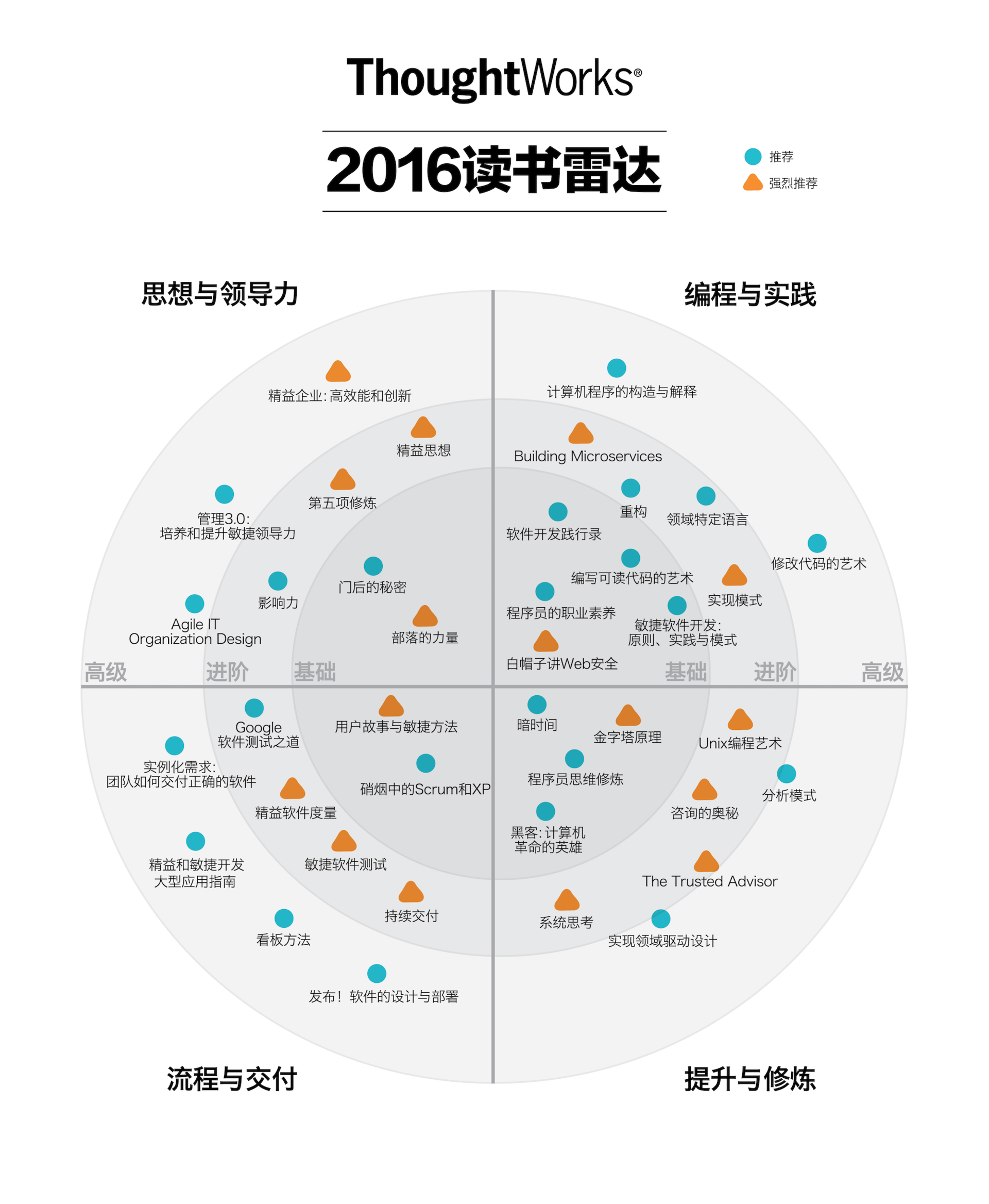 图片[3]-23 可视化：一种更为直观的沟通方式 - 速优课-速优课