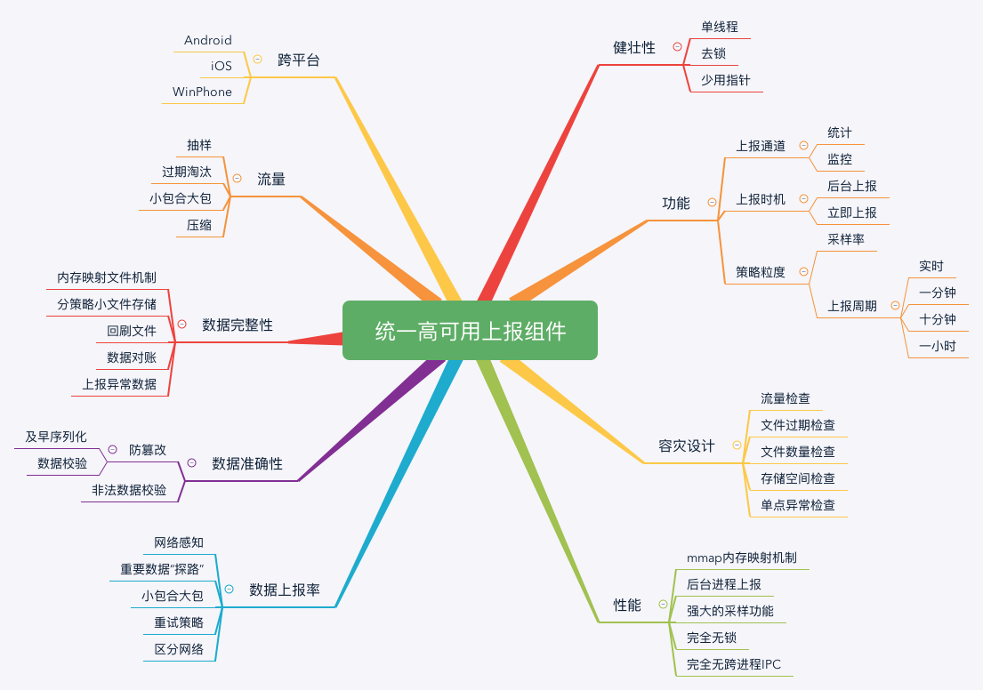 图片[14]-30 数据评估（上）：如何实现高可用的上报组件？ - 速优课-速优课
