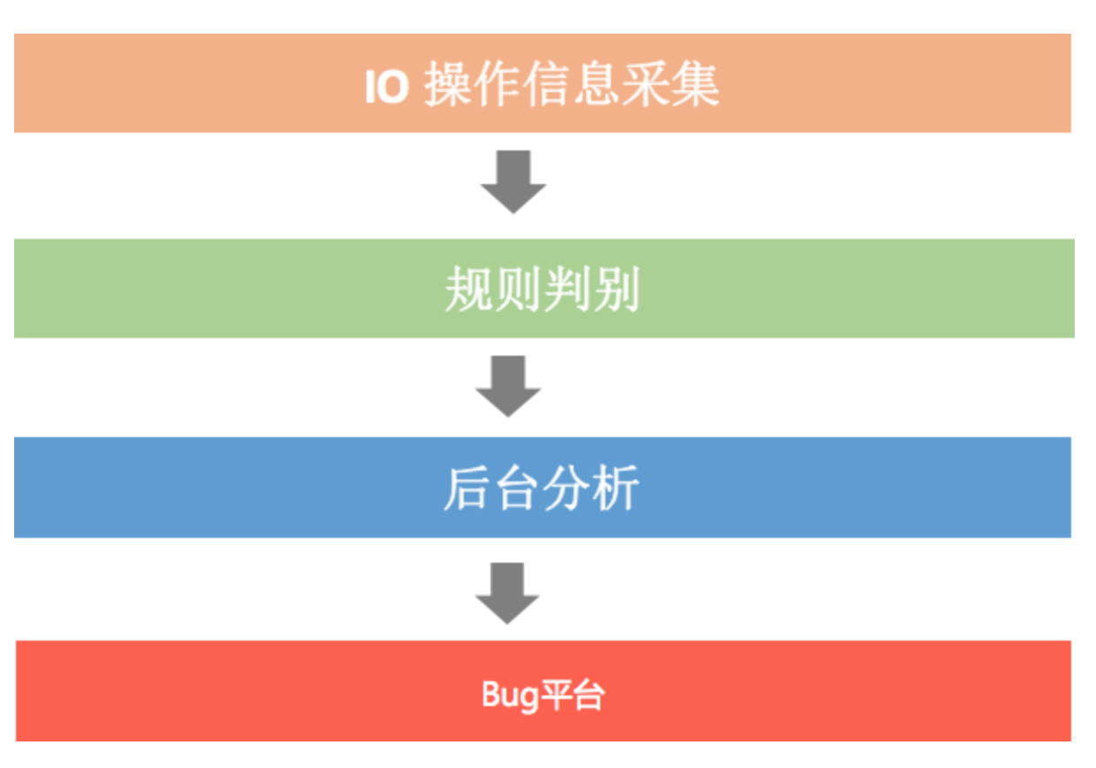 图片[6]-11 I_O优化（下）：如何监控线上I_O操作？ - 速优课-速优课