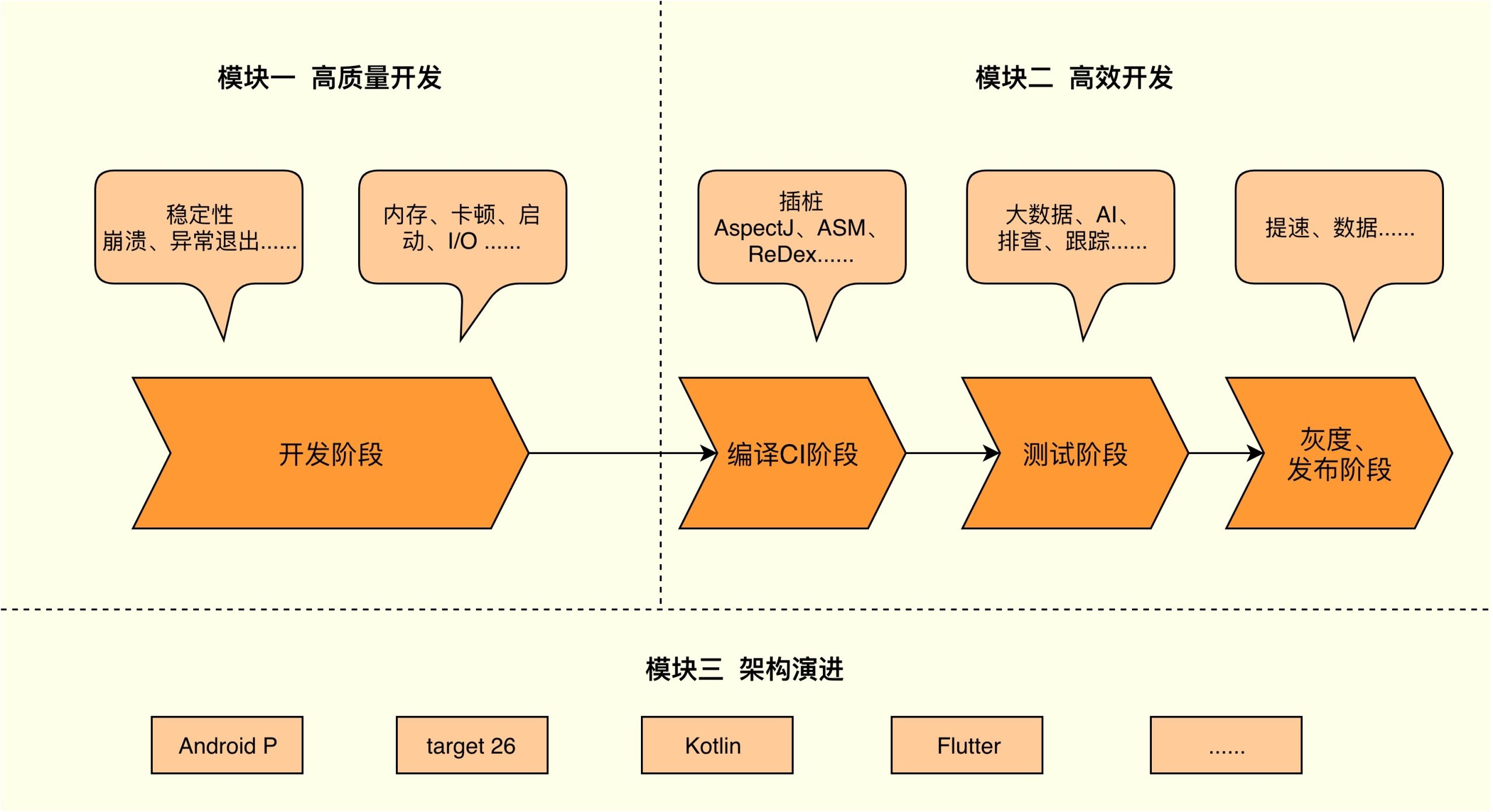 图片[2]-00 导读 如何打造高质量的应用？ - 速优课-速优课
