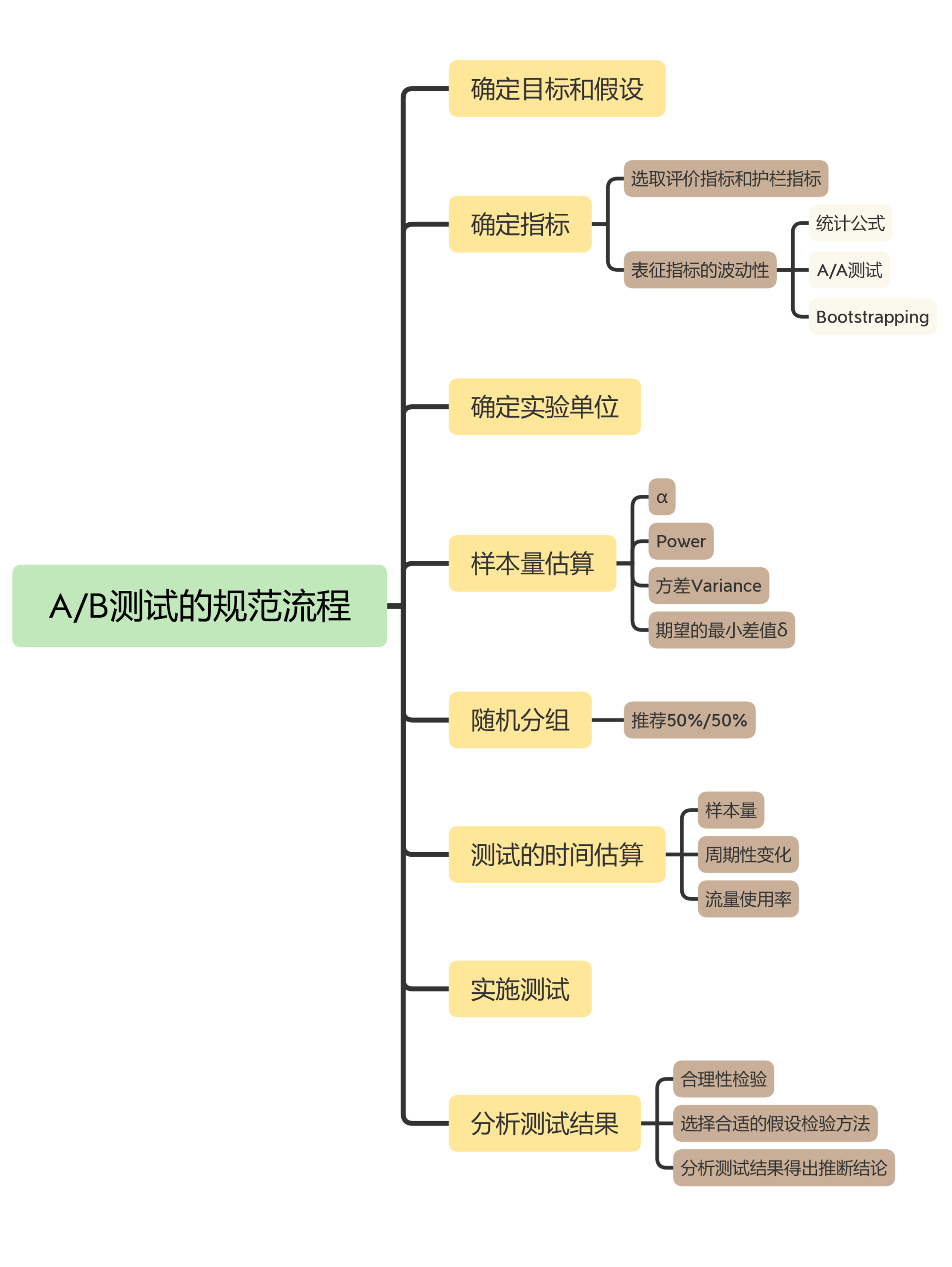 图片[2]-导读 科学、规范的A_B测试流程，是什么样的？ - 速优课-速优课