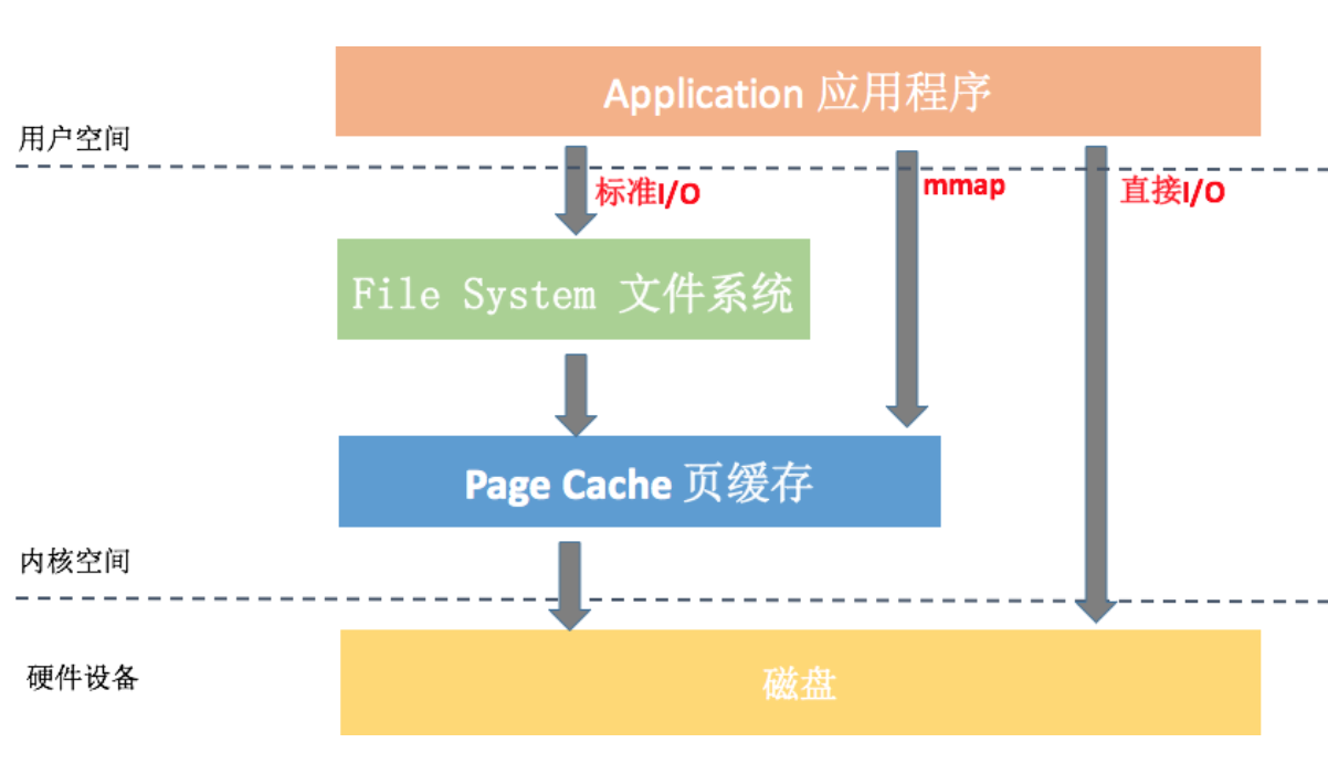 图片[2]-10 I_O优化（中）：不同I_O方式的使用场景是什么？ - 速优课-速优课