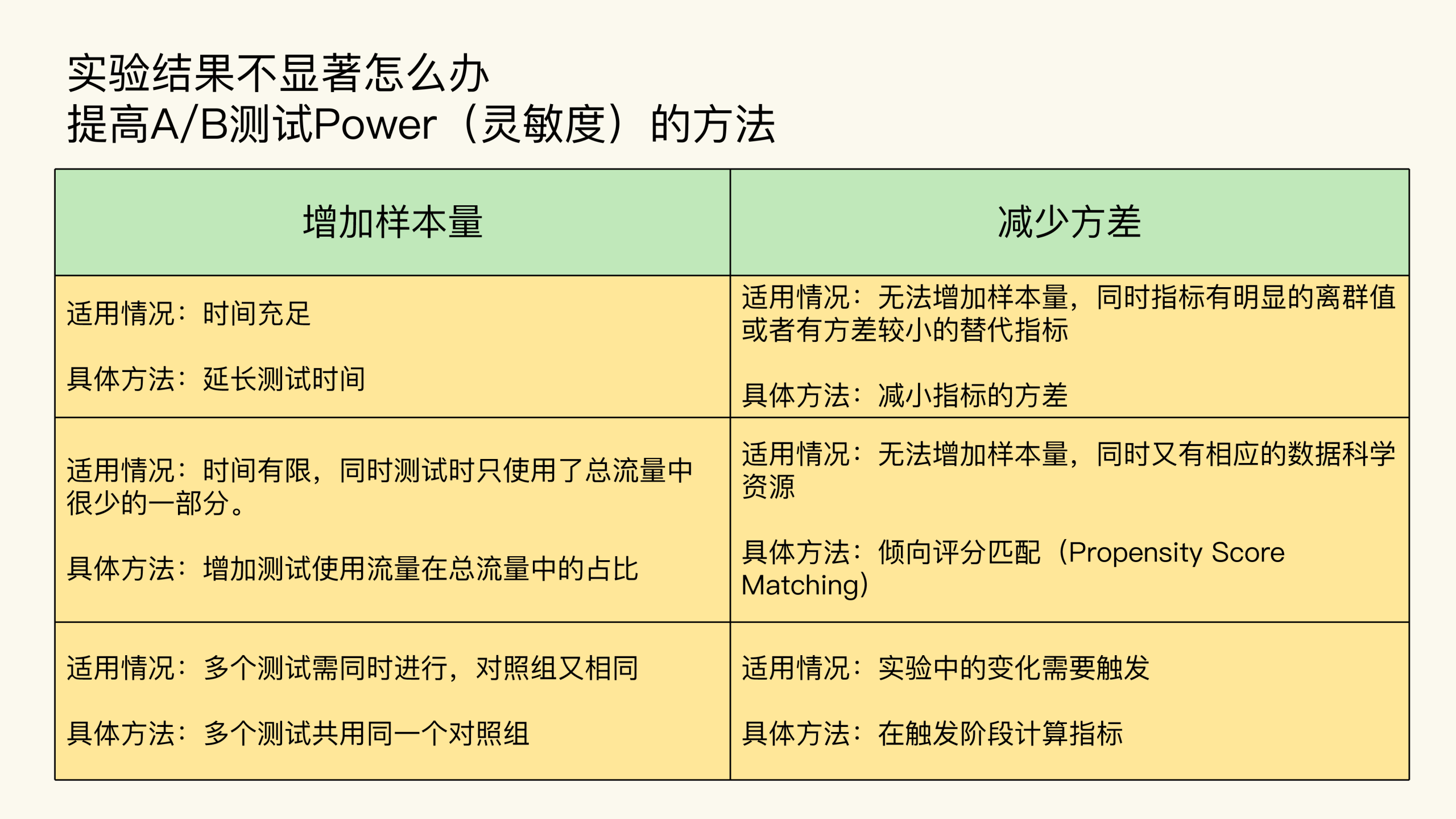 图片[3]-09 测试结果不显著，要怎么改善？ - 速优课-速优课