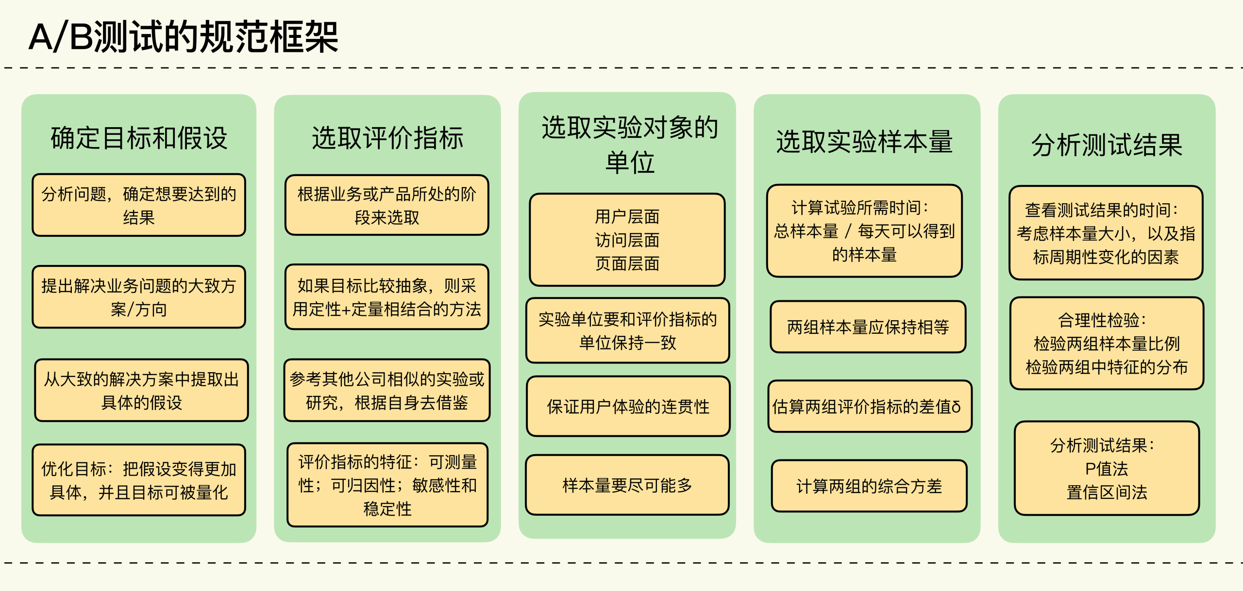 图片[4]-08 案例串讲：从0开始，搭建一个规范的A_B测试框架 - 速优课-速优课