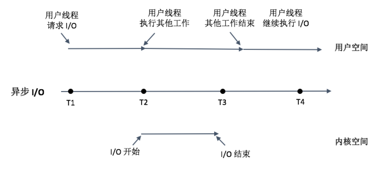 图片[11]-10 I_O优化（中）：不同I_O方式的使用场景是什么？ - 速优课-速优课