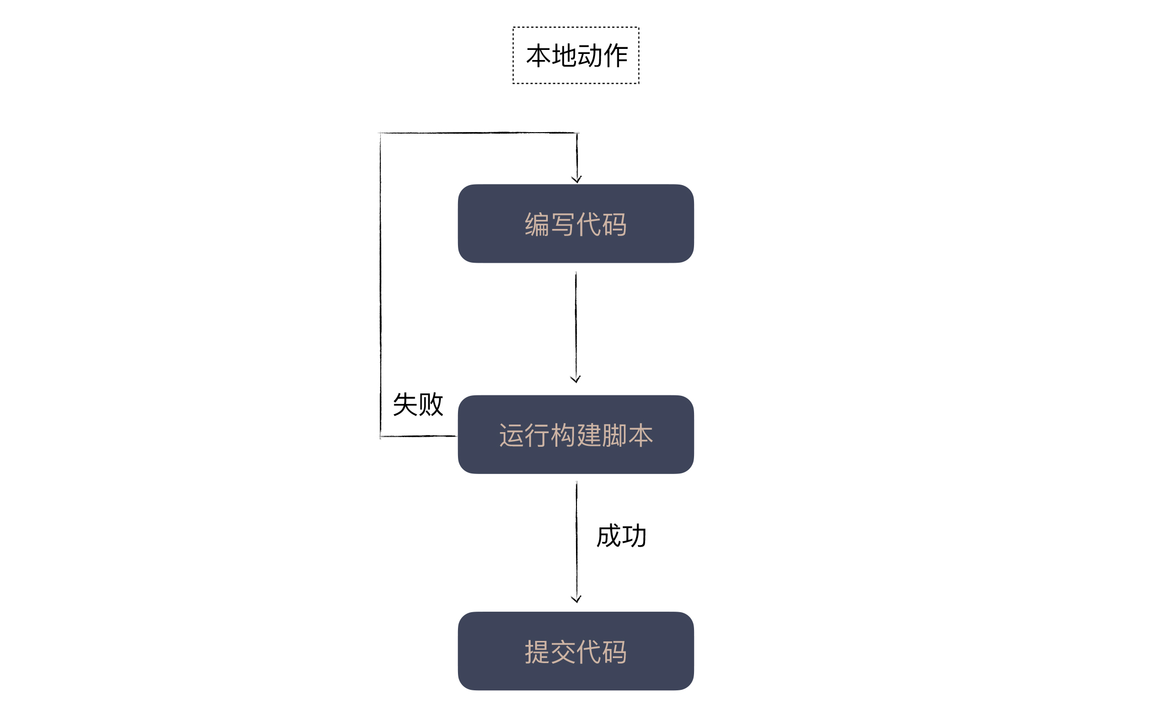 图片[3]-24 快速反馈：为什么你们公司总是做不好持续集成？ - 速优课-速优课