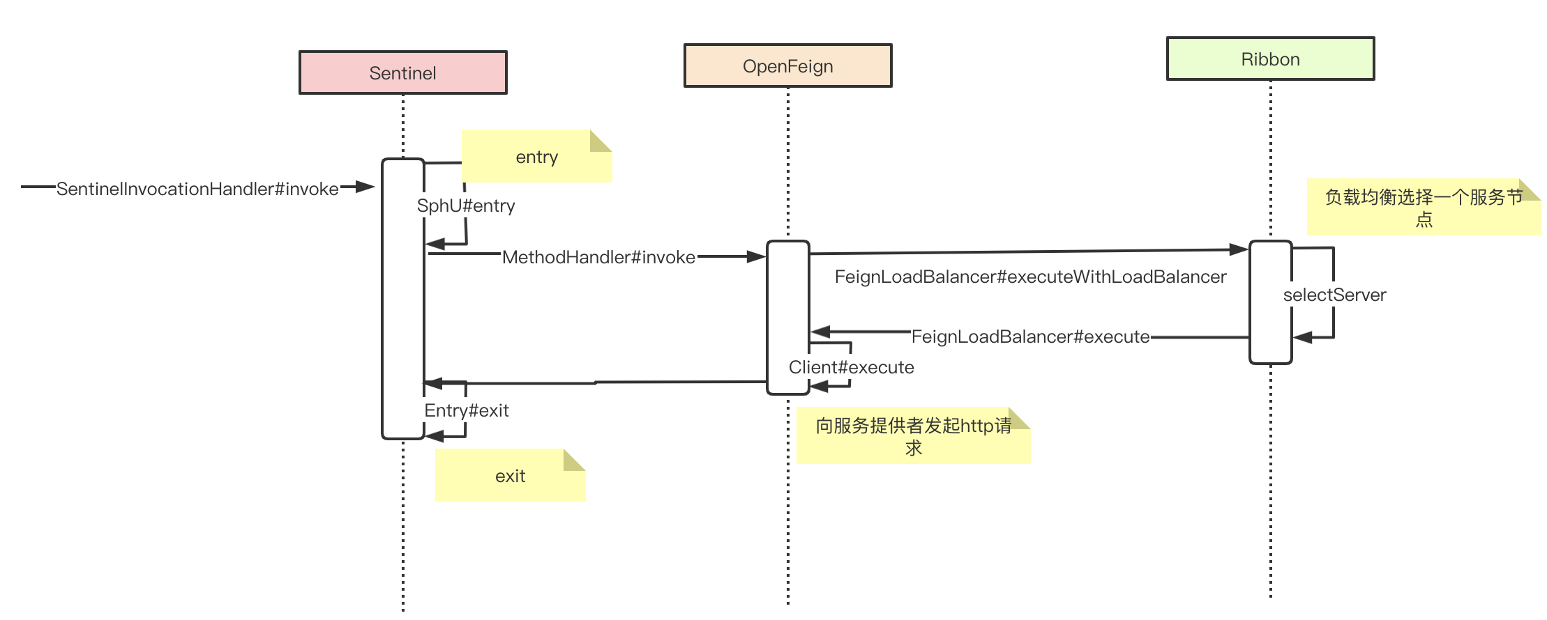 图片[3]-Sentinel 框架适配深度解析：Spring MVC 与 OpenFeign 集成原理 - 速优课-速优课