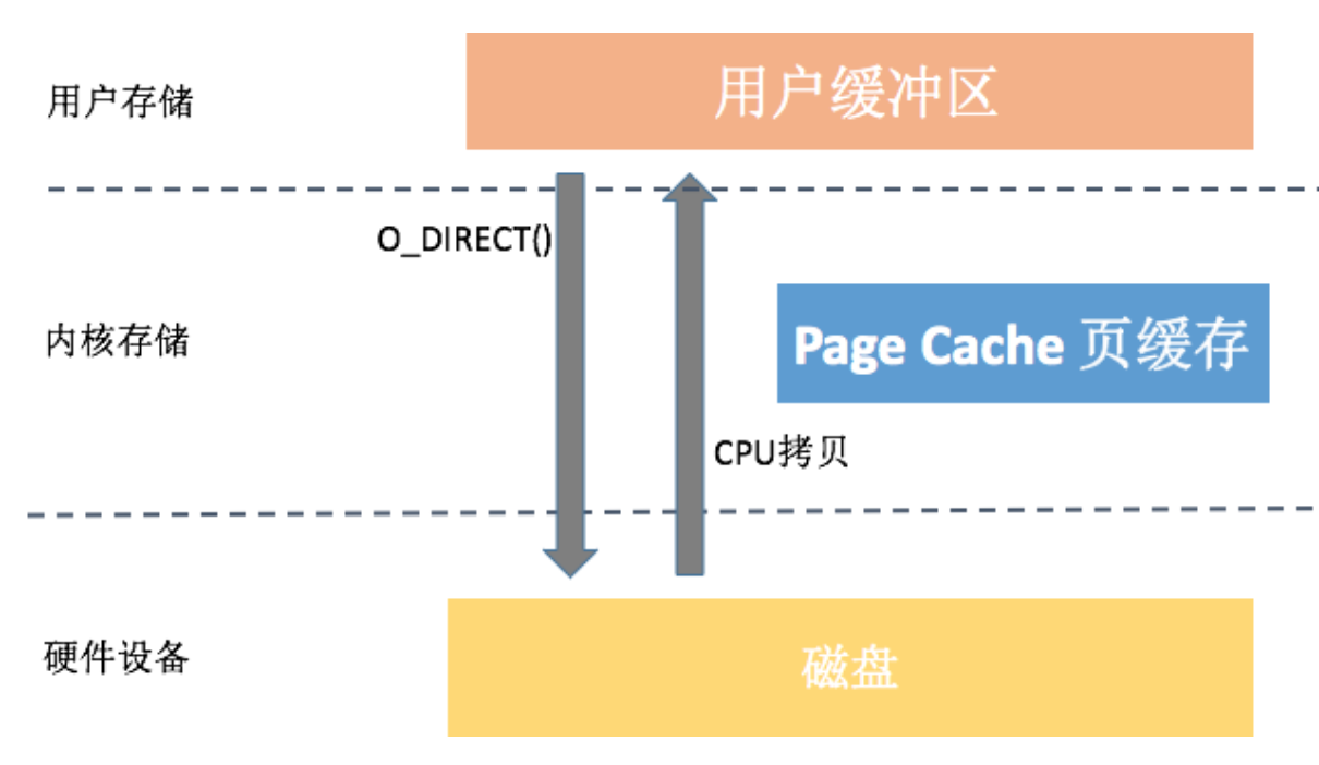 图片[4]-10 I_O优化（中）：不同I_O方式的使用场景是什么？ - 速优课-速优课
