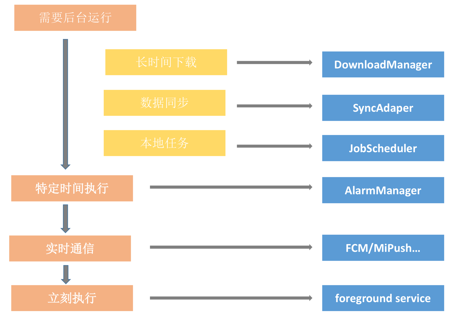 图片[8]-19 耗电优化（下）：耗电的优化方法与线上监控 - 速优课-速优课