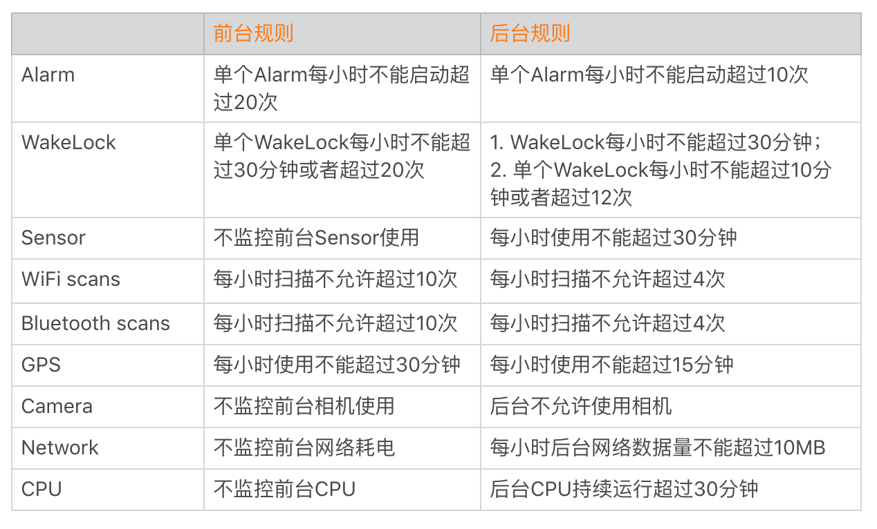 图片[10]-19 耗电优化（下）：耗电的优化方法与线上监控 - 速优课-速优课