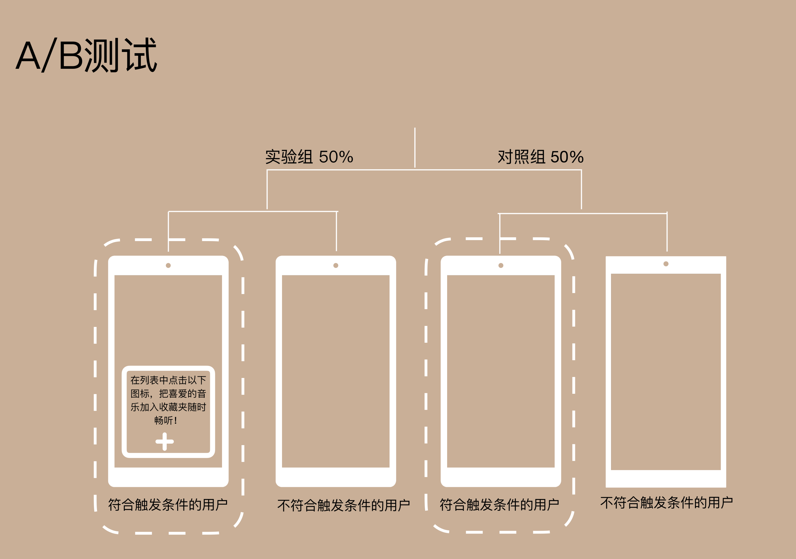图片[3]-08 案例串讲：从0开始，搭建一个规范的A_B测试框架 - 速优课-速优课