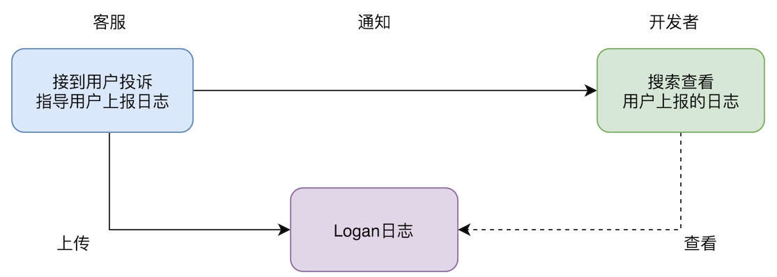 图片[6]-32 线上疑难问题该如何排查和跟踪？ - 速优课-速优课