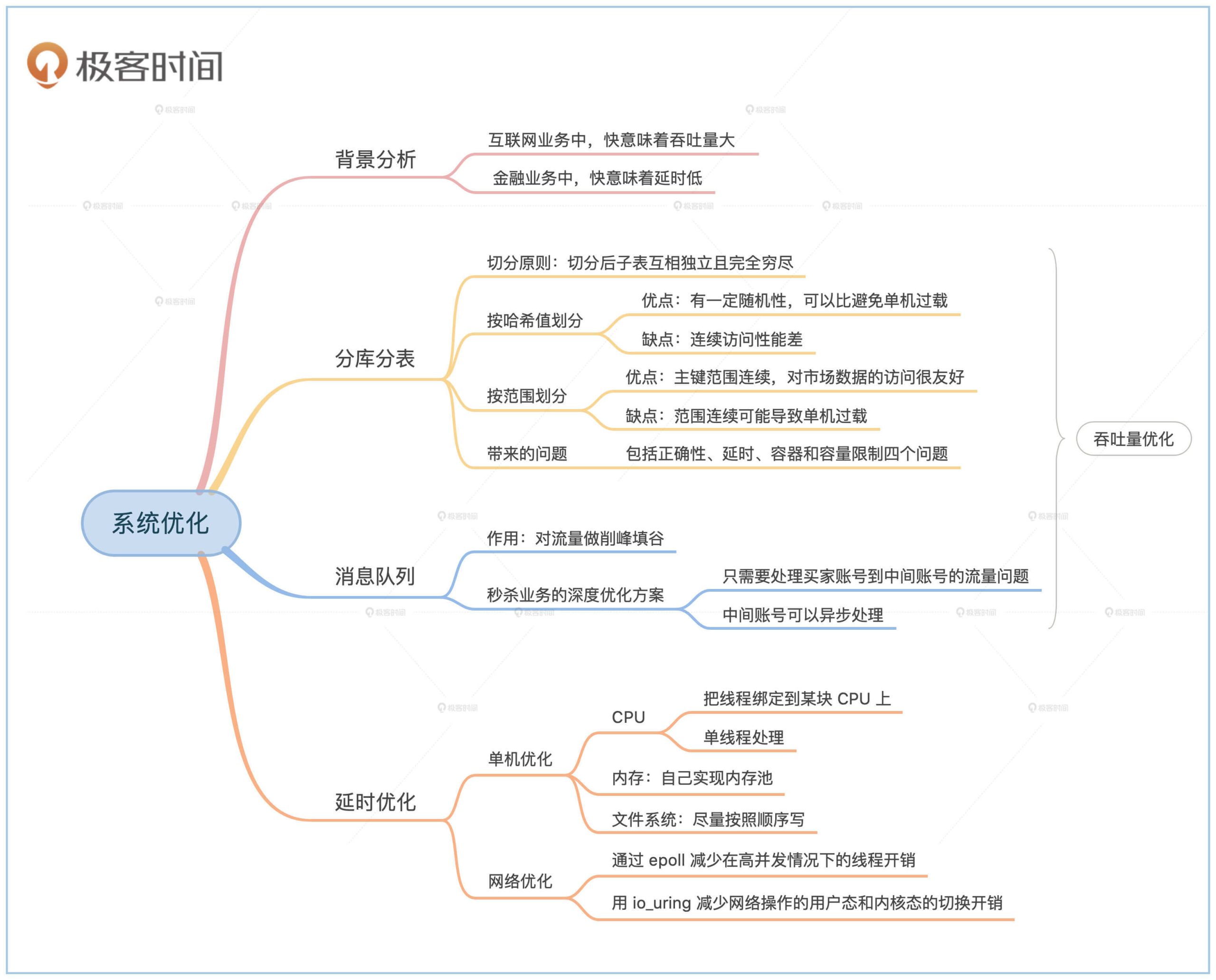 图片[5]-11 系统优化：如何让金融系统运行得更快？ - 速优课-速优课
