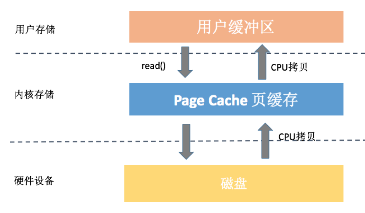 图片[3]-10 I_O优化（中）：不同I_O方式的使用场景是什么？ - 速优课-速优课