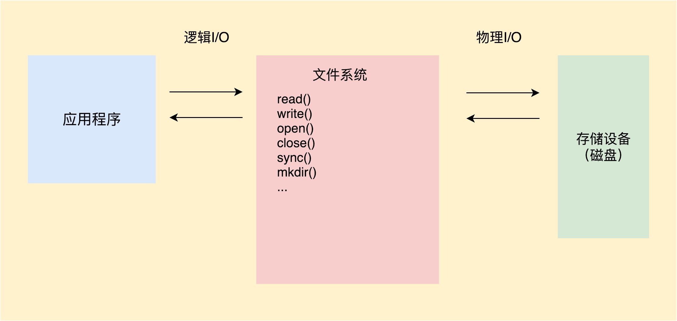 图片[2]-09 I_O优化（上）：开发工程师必备的I_O优化知识 - 速优课-速优课