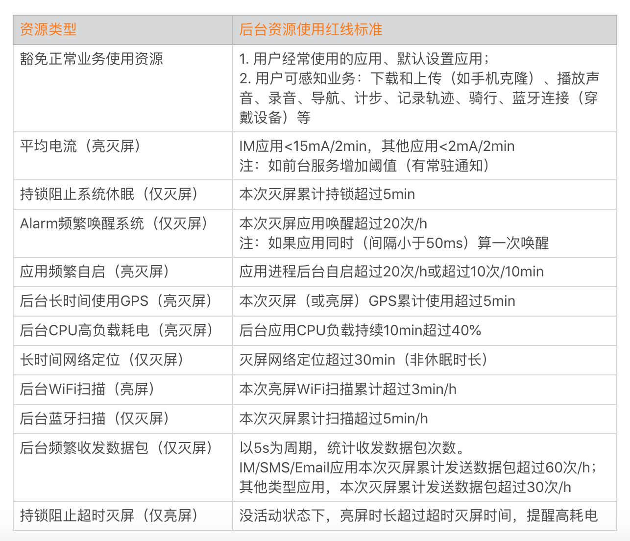 图片[11]-19 耗电优化（下）：耗电的优化方法与线上监控 - 速优课-速优课