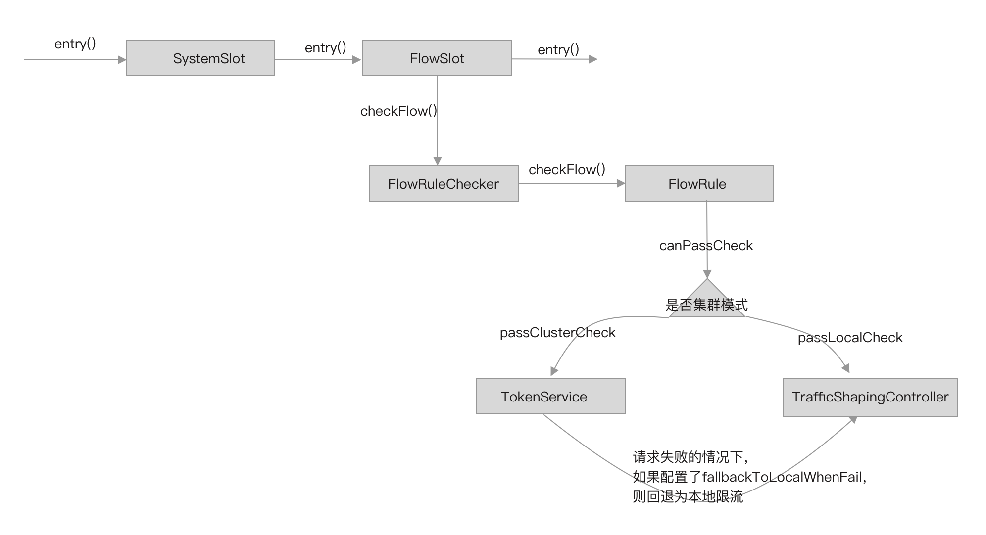图片[2]-Sentinel 集群限流深度解析（上）：架构设计与配置实战 - 速优课-速优课