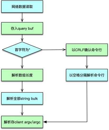 图片[2]-21 Redis读取请求数据后，如何进行协议解析和处理 - 速优课-速优课