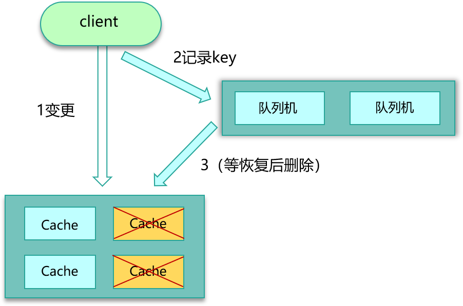 图片[3]-05 缓存数据不一致和并发竞争怎么处理？ - 速优课-速优课