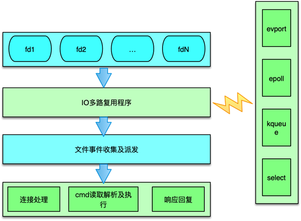 图片[3]-20 Redis如何处理文件事件和时间事件？ - 速优课-速优课