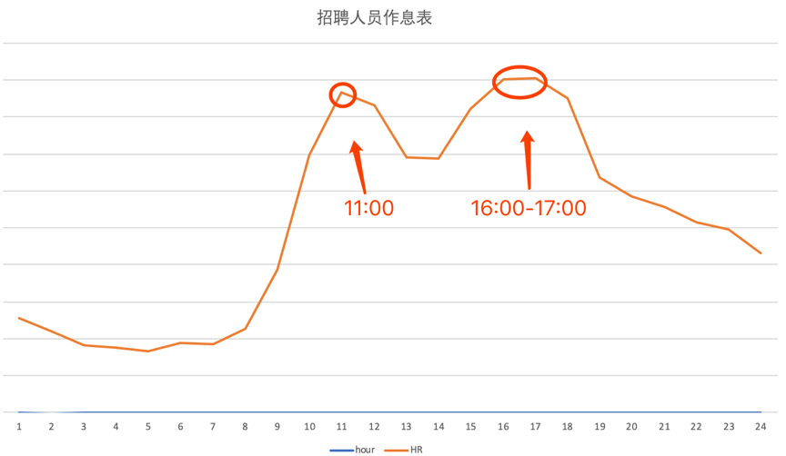 图片[2]-03 把握投递简历的黄金时间段 - 速优课-速优课