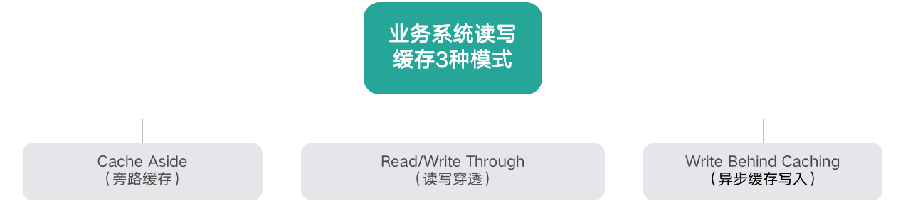 图片[2]-02 如何根据业务来选择缓存模式和组件？ - 速优课-速优课