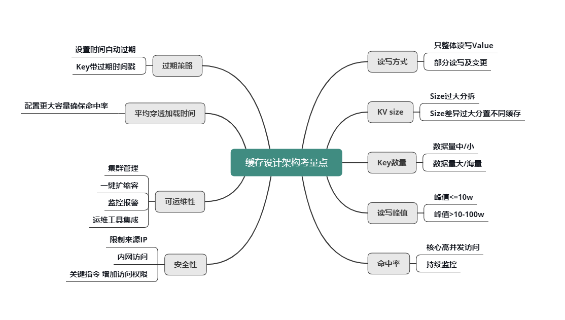 图片[2]-03 设计缓存架构时需要考量哪些因素？ - 速优课-速优课