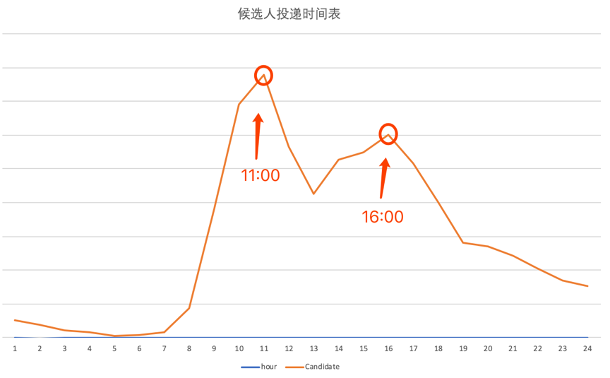 图片[3]-03 把握投递简历的黄金时间段 - 速优课-速优课