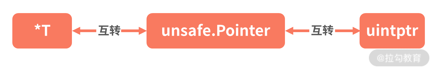 图片[2]-16 非类型安全：让你既爱又恨的 unsafe - 速优课-速优课