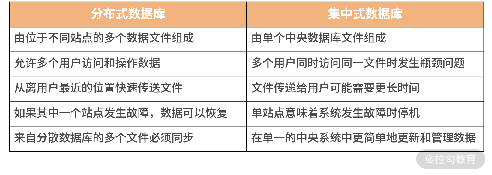 图片[2]-01 导论：什么是分布式数据库？聊聊它的前世今生 - 速优课-速优课