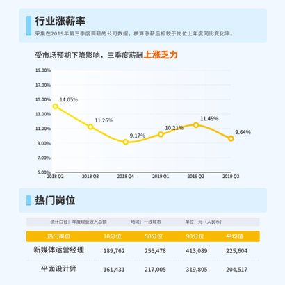 图片[6]-10 了解行业薪资，清晰找准定位 - 速优课-速优课