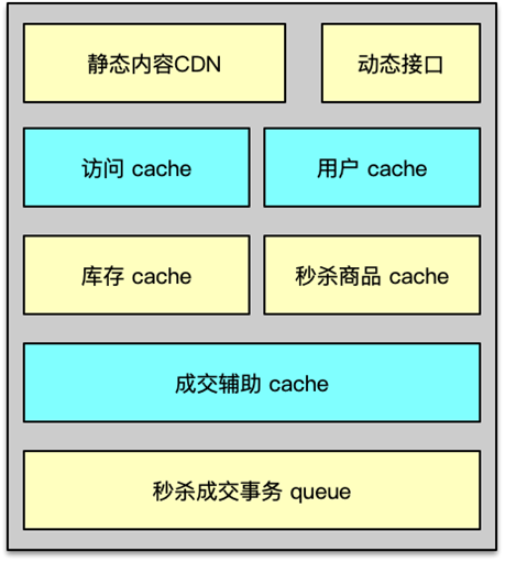 图片[3]-33 如何为秒杀系统设计缓存体系？ - 速优课-速优课