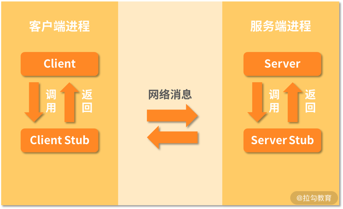 图片[2]-22 网络编程：Go 语言如何通过 RPC 实现跨平台服务？ - 速优课-速优课
