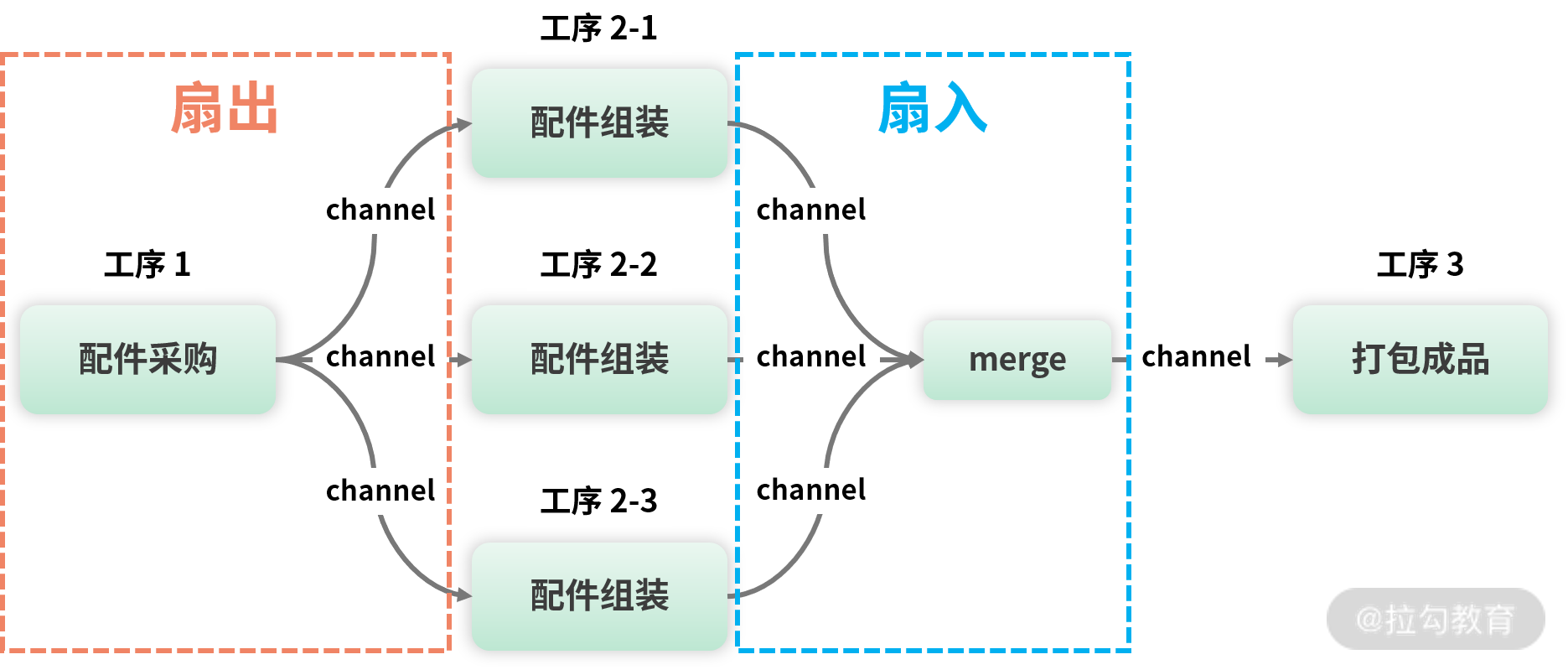 图片[4]-11 并发模式：Go 语言中即学即用的高效并发模式 - 速优课-速优课