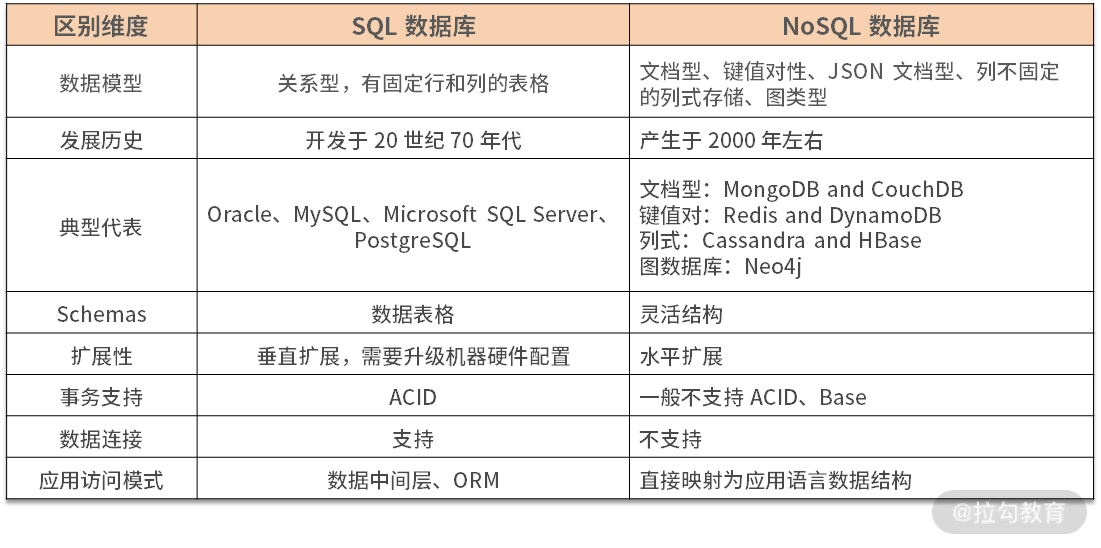 图片[2]-02 SQL vs NoSQL：一次搞清楚五花八门的“SQL” - 速优课-速优课