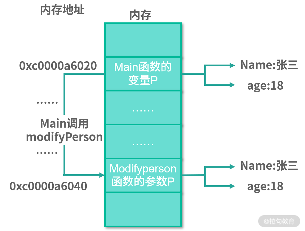 图片[2]-13 参数传递：值、引用及指针之间的区别？ - 速优课-速优课