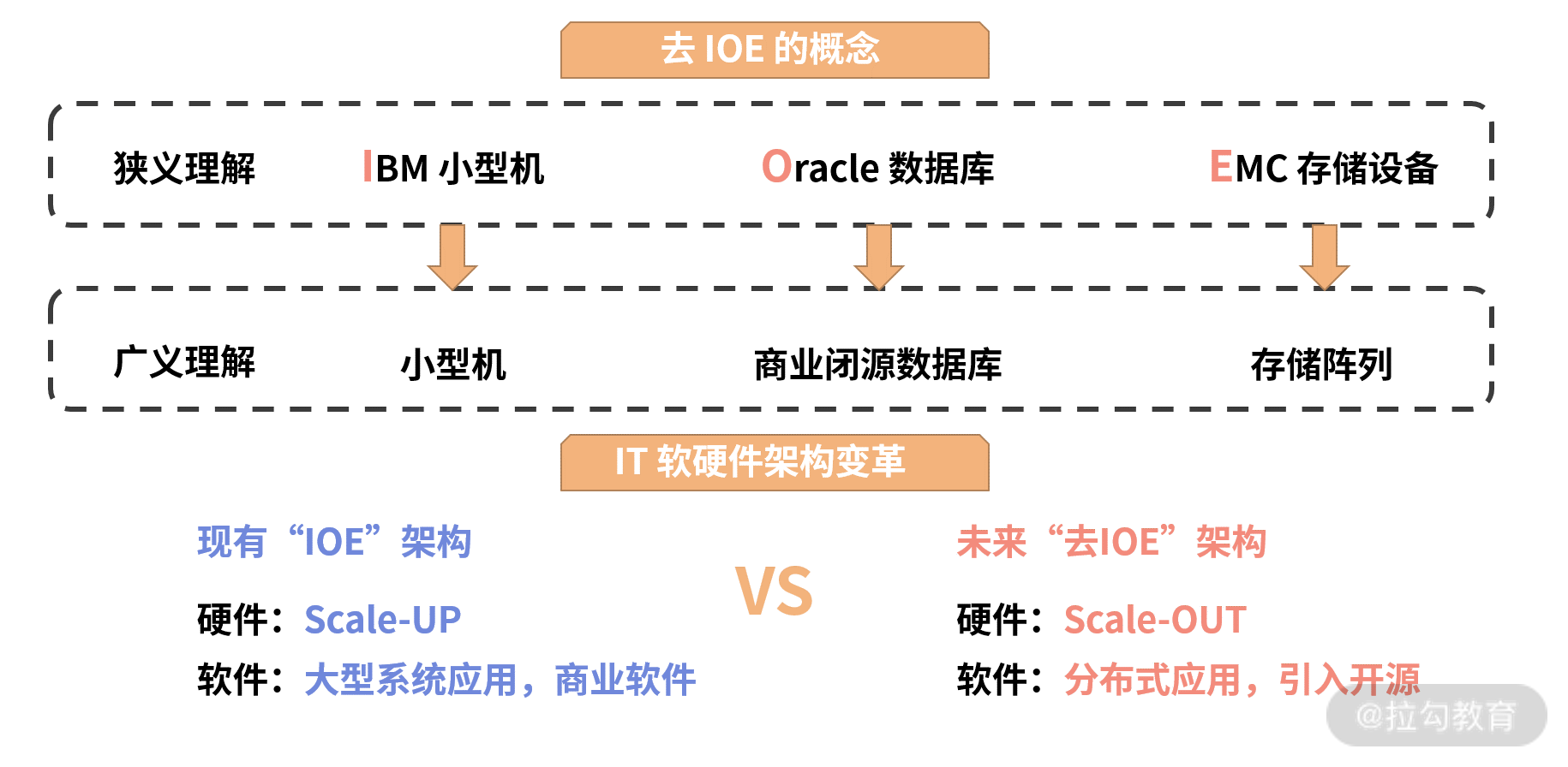 图片[6]-01 导论：什么是分布式数据库？聊聊它的前世今生 - 速优课-速优课
