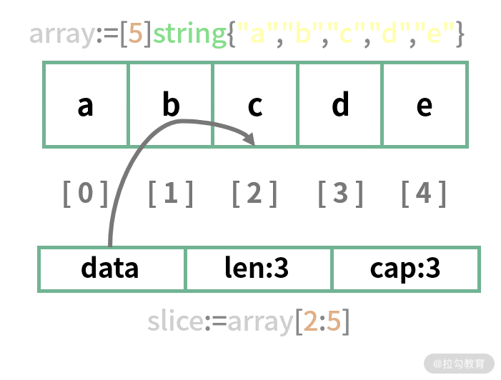 图片[3]-04 集合类型：如何正确使用 array、slice 和 map？ - 速优课-速优课