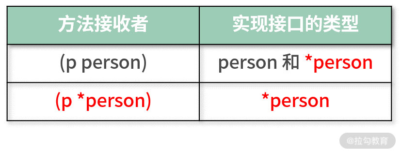 图片[2]-06 struct 和 interface：结构体与接口都实现了哪些功能？ - 速优课-速优课