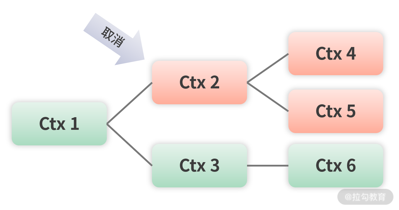 图片[3]-10 Context：你必须掌握的多线程并发控制神器 - 速优课-速优课