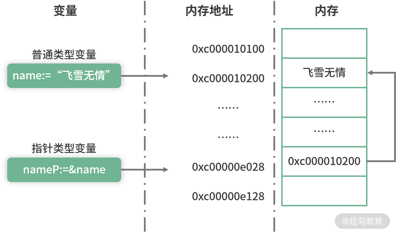 图片[2]-12 指针详解：在什么情况下应该使用指针？ - 速优课-速优课