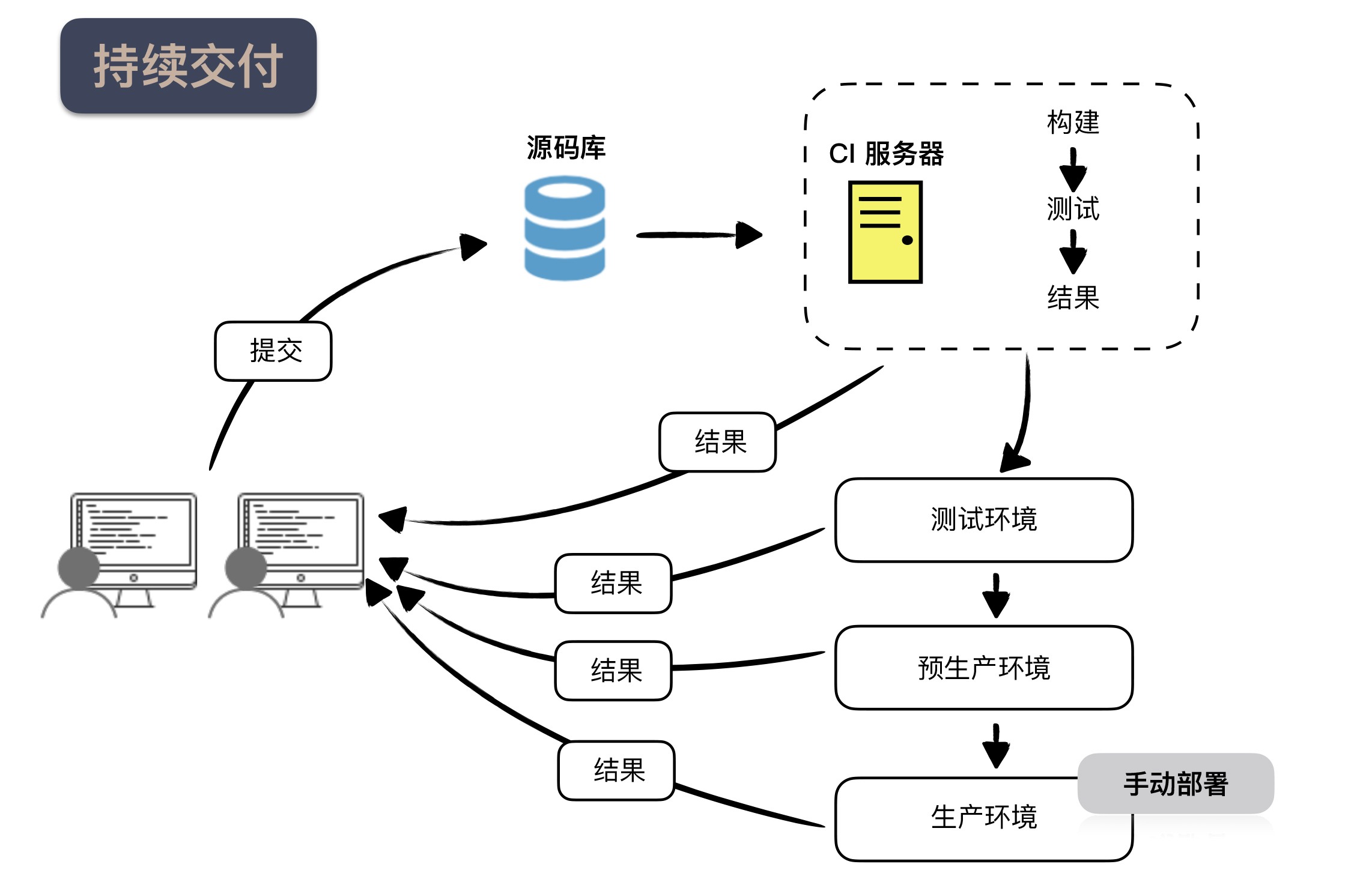 图片[3]-32 持续交付：有持续集成就够了吗？ - 速优课-速优课