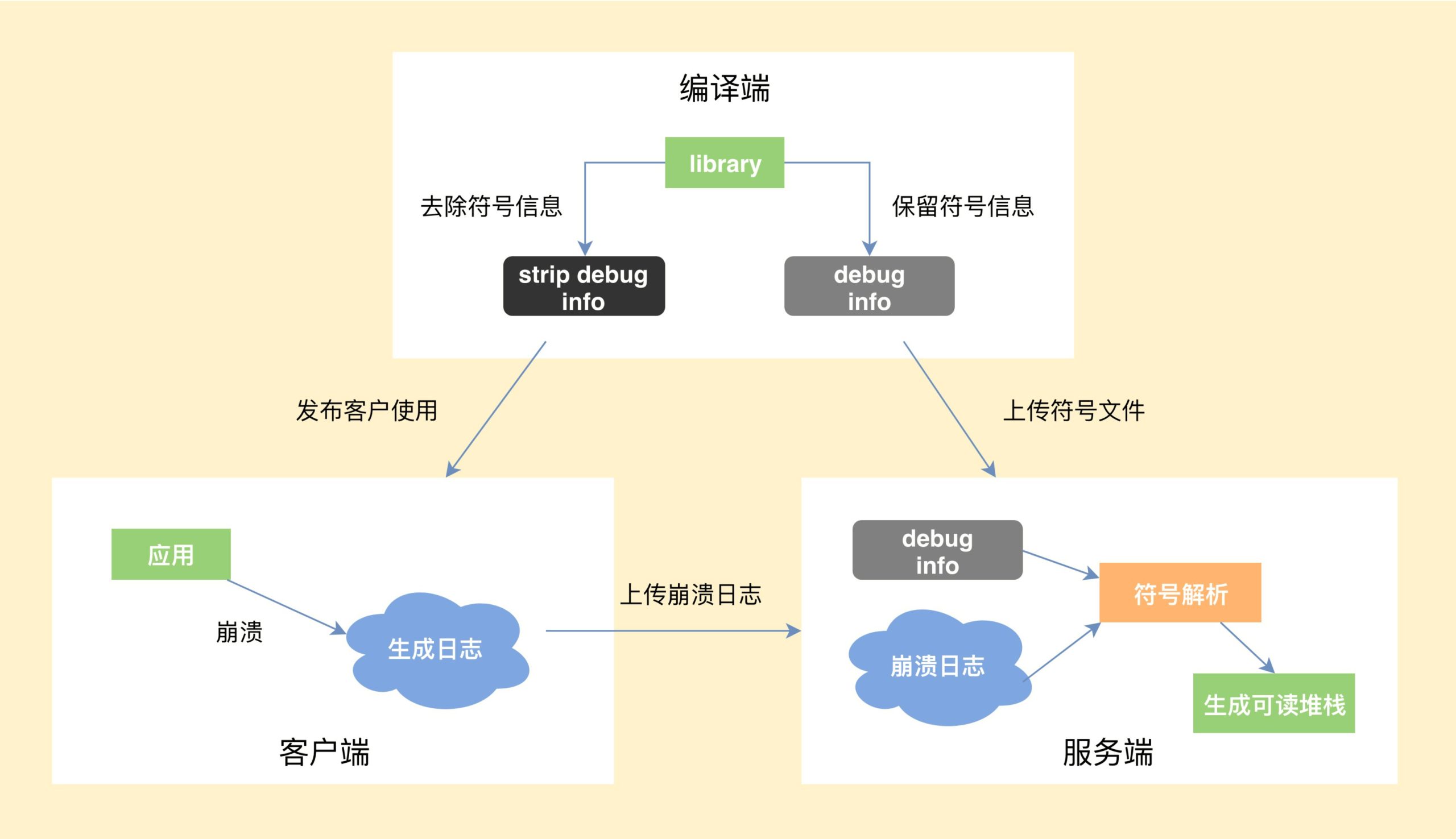 图片[2]-01 崩溃优化（上）：关于“崩溃”那些事儿 - 速优课-速优课