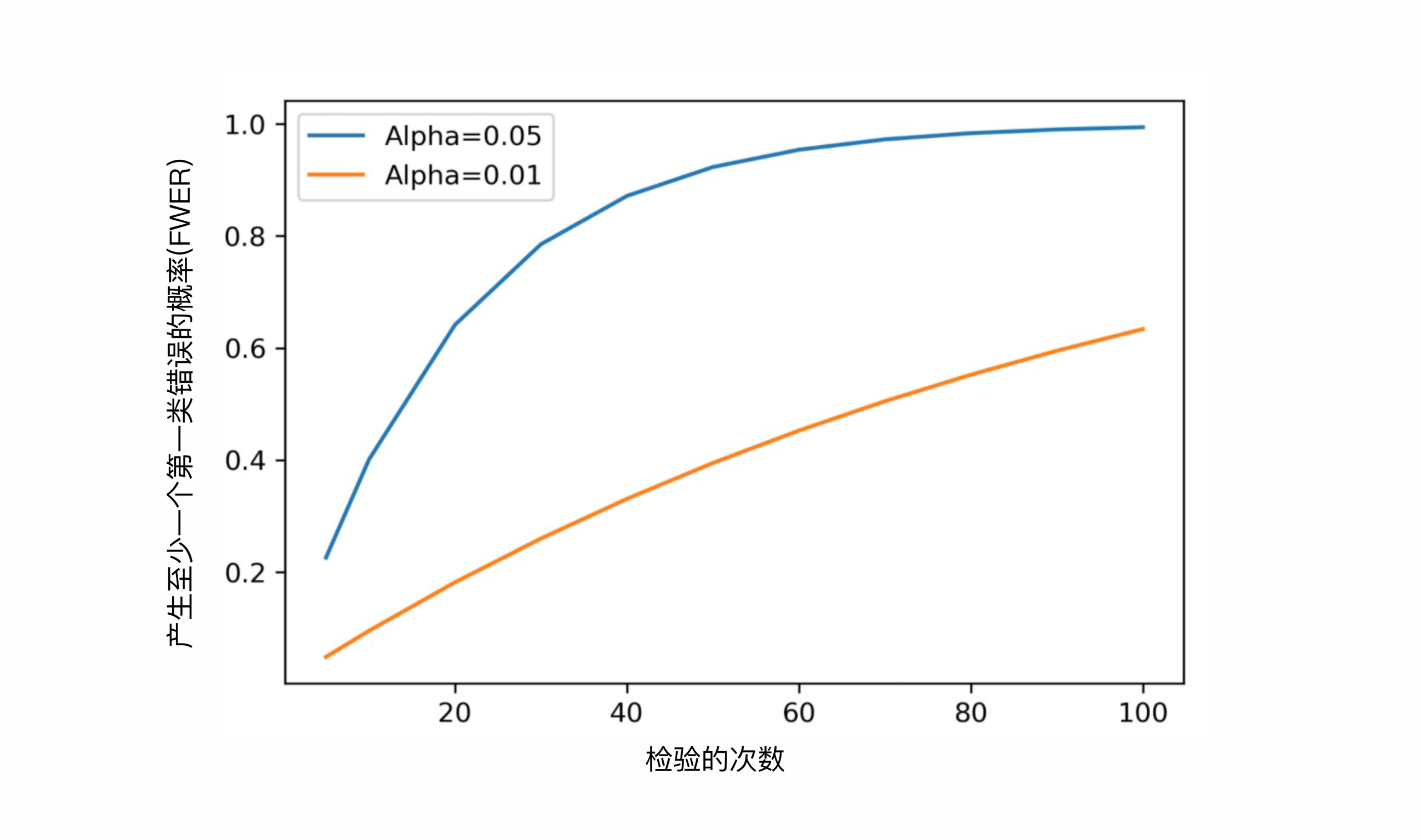 图片[3]-10 常见误区及解决方法（上）：多重检验问题和学习效应 - 速优课-速优课